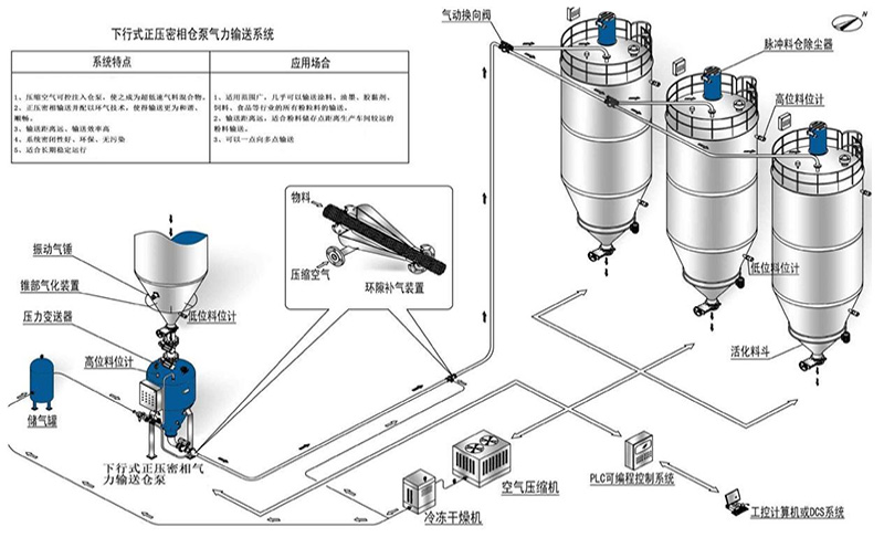 密相正压气力输送